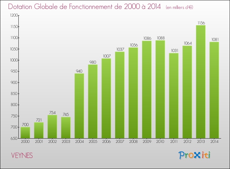 Evolution du montant de la Dotation Globale de Fonctionnement pour la commune de VEYNES de 2000 à 2014 Evolution du montant de la Dotation Globale de Fonctionnement pour VEYNES de 2000 à 2014