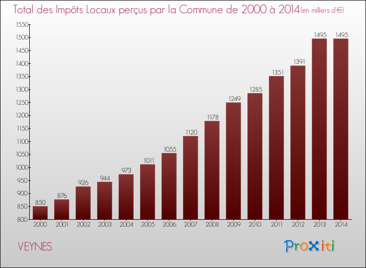 Evolution des Impôts Locaux pour la commune de VEYNES de 2000 à 2014 Evolution des Impôts Locaux pour VEYNES de 2000 à 2014
