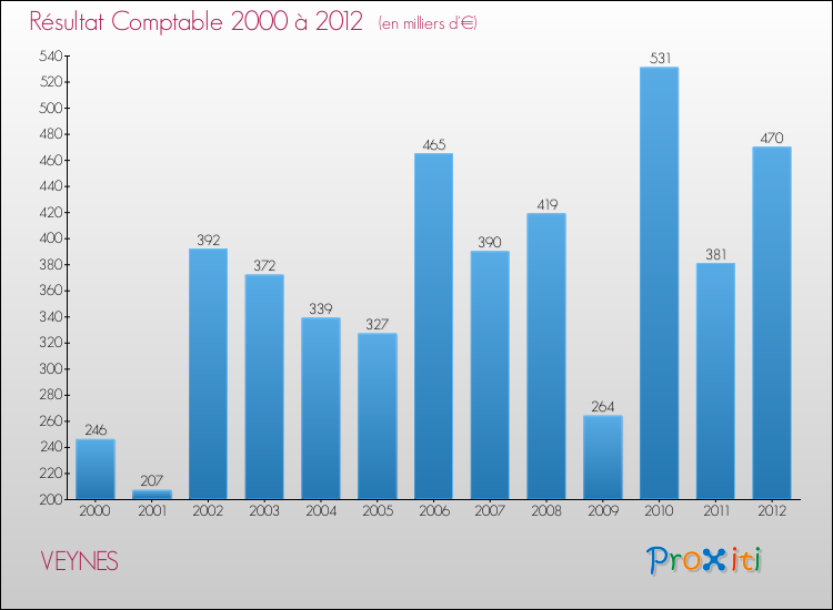 Evolution du résultat comptable pour la commune de VEYNES de 2000 à 2012 Evolution du résultat comptable pour VEYNES de 2000 à 2012