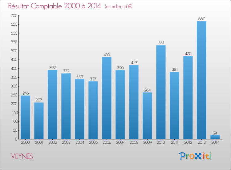 Evolution du résultat comptable pour la commune de VEYNES de 2000 à 2014 Evolution du résultat comptable pour VEYNES de 2000 à 2014