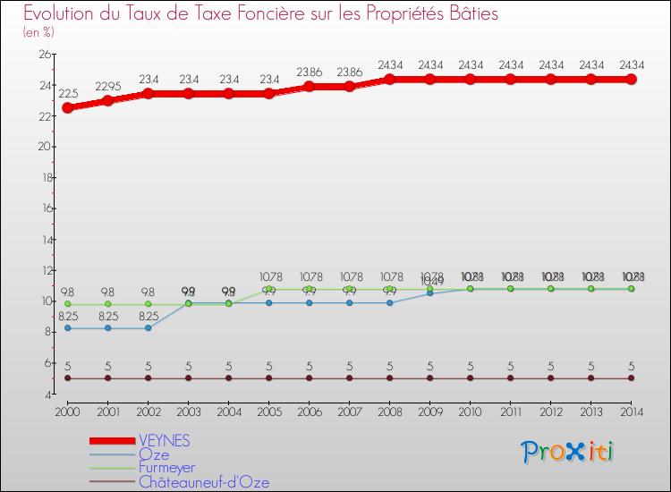 Evolution du taux de la taxe foncière sur le bati pour VEYNES et les communes proches de 2000 à 2014 Comparaison des taux de taxe foncière sur le bati pour VEYNES et les communes voisines de 2000 à 2014