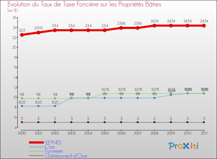 Evolution du taux de la taxe foncière sur le bati pour VEYNES et les communes proches Comparaison des taux de taxe foncière sur le bati pour VEYNES et les communes voisines
