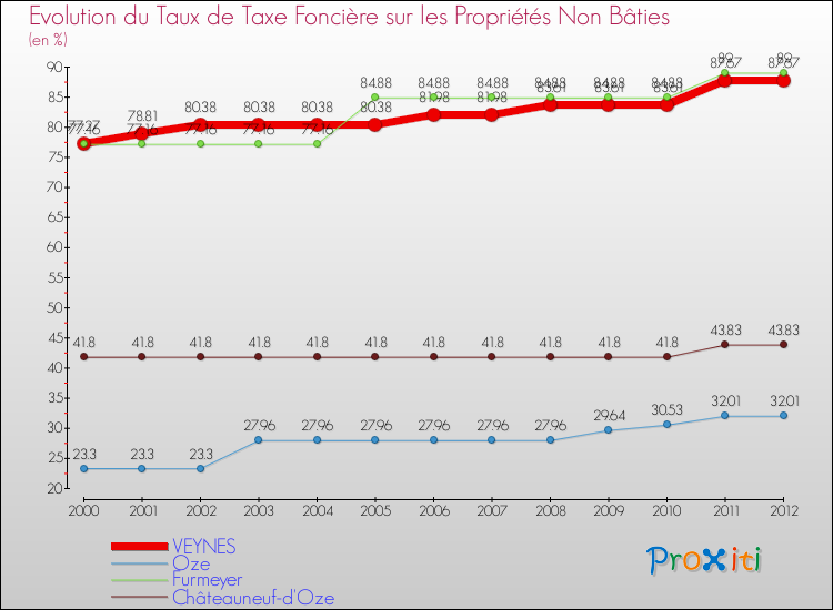 Evolution du taux de la taxe foncière sur les immeubles et terrains non batis pour VEYNES et les communes proches de 2000 à 2012 Comparaison des taux de la taxe foncière sur les immeubles et terrains non batis pour VEYNES et les communes voisines de 2000 à 2012