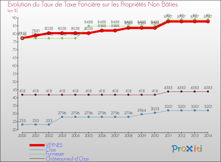 Evolution du taux de la taxe foncière sur les immeubles et terrains non batis pour VEYNES et les communes proches de 2000 à 2014 Comparaison des taux de la taxe foncière sur les immeubles et terrains non batis pour VEYNES et les communes voisines de 2000 à 2014