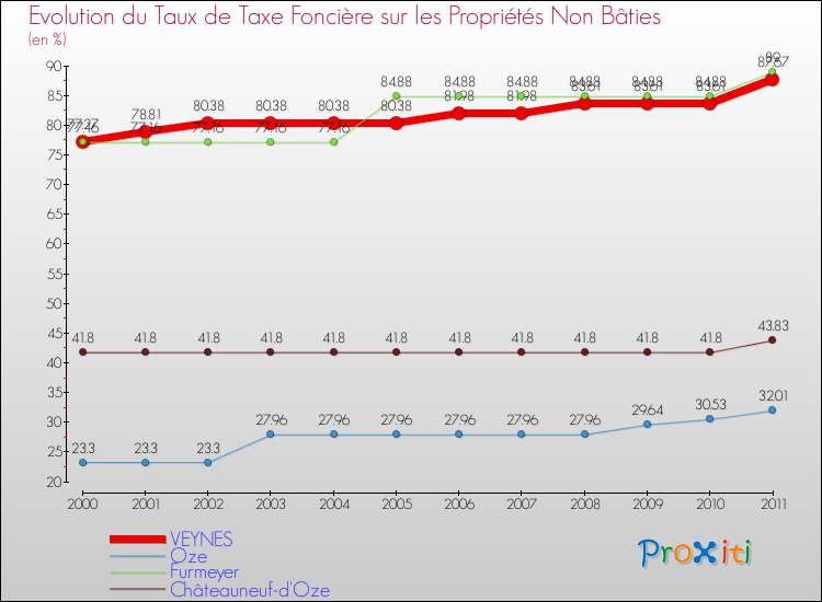 Evolution du taux de la taxe foncière sur les immeubles et terrains non batis pour VEYNES et les communes proches Comparaison des taux de la taxe foncière sur les immeubles et terrains non batis pour VEYNES et les communes voisines