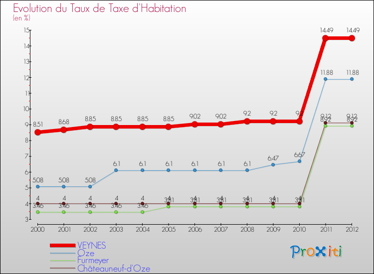 Evolution du taux de la taxe d'habitation pour VEYNES et les communes proches Comparaison des taux de la taxe d'habitation pour VEYNES et les communes voisines