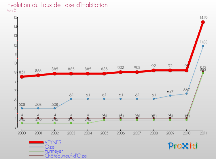 Evolution du taux de la taxe d'habitation pour VEYNES et les communes proches Comparaison des taux de la taxe d'habitation pour VEYNES et les communes voisines
