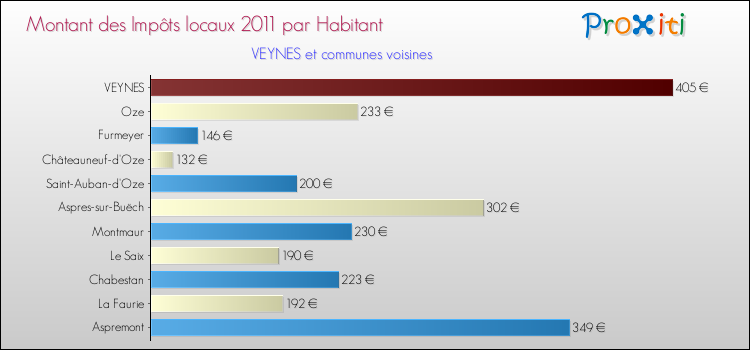 Montant des impôts locaux par Habitant pour VEYNES et les communes proches Comparaison des impôts locaux par habitant pour VEYNES et les communes voisines