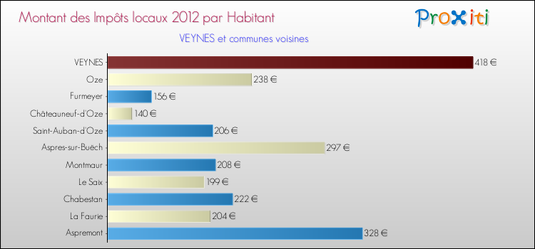 Montant des impôts locaux par Habitant pour VEYNES et les communes proches Comparaison des impôts locaux par habitant pour VEYNES et les communes voisines