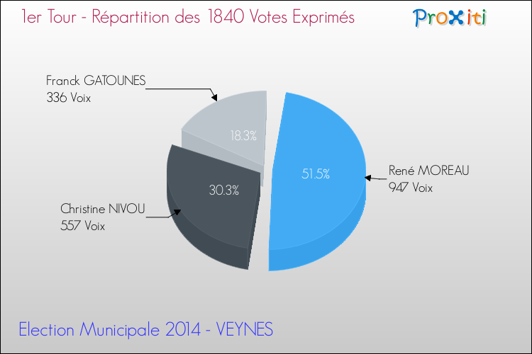 Répartition des votes exprimés au 1er Tour des Elections Municipales 2014 de la commune de VEYNES Elections Municipales 2014 - Répartition des votes exprimés au 1er Tour pour la commune de VEYNES