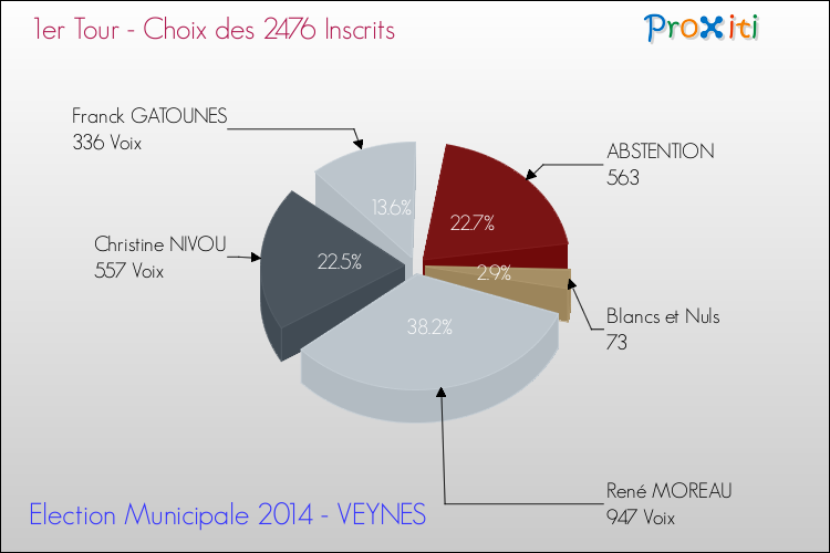 Résultats par rapport aux inscrits au 1er Tour des Elections Municipales 2014 de la commune de VEYNES Elections Municipales 2014 - Résultats par rapport aux inscrits au 1er Tour pour la commune de VEYNES