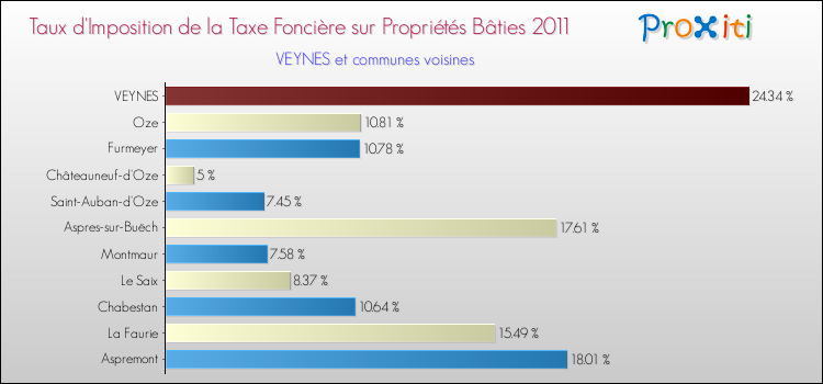 Taux d'imposition de la taxe foncière sur le bati 2011 pour VEYNES et les communes proches Comparaison des taux d'imposition de la taxe foncière sur le bati 2011 pour VEYNES et les communes voisines