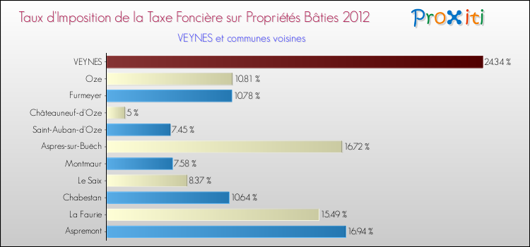 Taux d'imposition de la taxe foncière sur le bati 2012 pour VEYNES et les communes proches Comparaison des taux d'imposition de la taxe foncière sur le bati 2012 pour VEYNES et les communes voisines