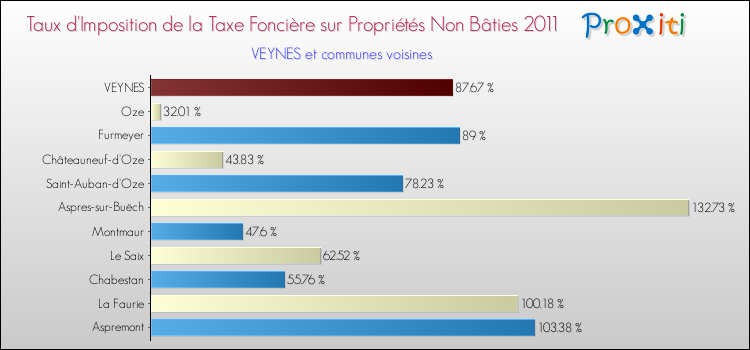 Taux d'imposition de la taxe foncière sur les immeubles et terrains non batis 2011 pour VEYNES et les communes proches Comparaison des taux d'imposition de la taxe foncière sur les immeubles et terrains non batis 2011 pour VEYNES et les communes voisines