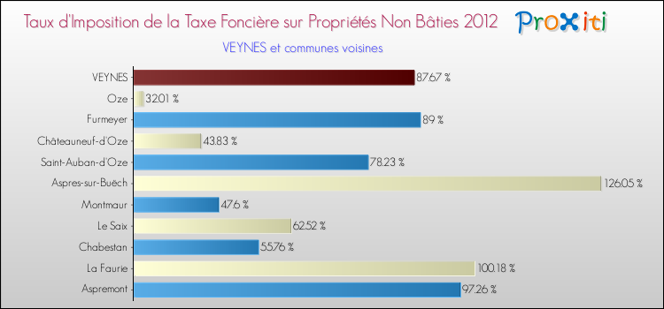 Taux d'imposition de la taxe foncière sur les immeubles et terrains non batis 2012 pour VEYNES et les communes proches Comparaison des taux d'imposition de la taxe foncière sur les immeubles et terrains non batis 2012 pour VEYNES et les communes voisines