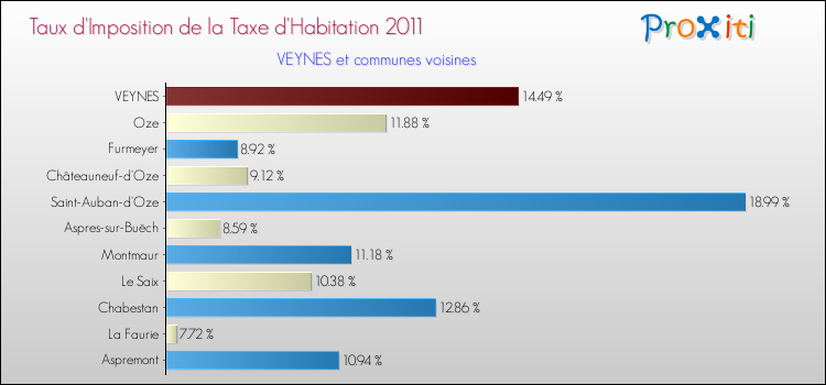 Taux d'imposition de la taxe d'habitation 2011 pour VEYNES et les communes proches Comparaison des taux d'imposition de la taxe d'habitation 2011 pour VEYNES et les communes voisines