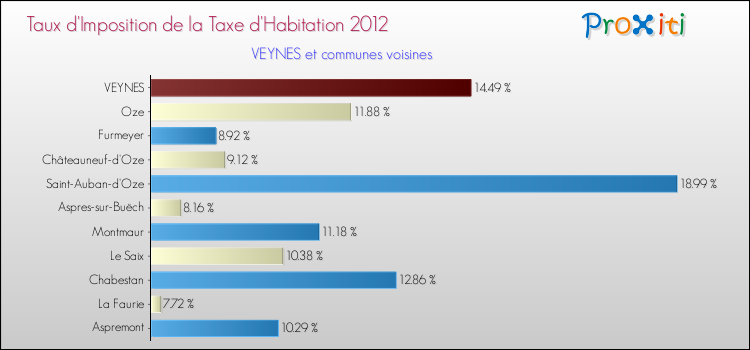 Taux d'imposition de la taxe d'habitation 2012 pour VEYNES et les communes proches Comparaison des taux d'imposition de la taxe d'habitation 2012 pour VEYNES et les communes voisines