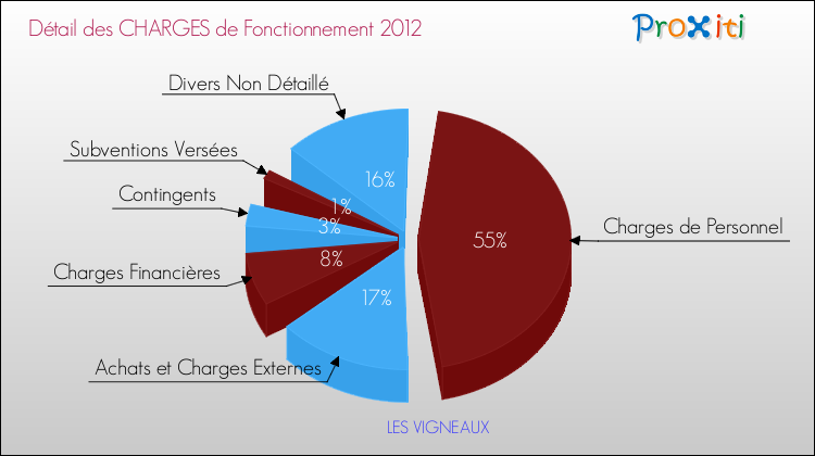 Décomposition des Charges de Fonctionnement 2012 de la commune de LES VIGNEAUX Charges de Fonctionnement 2012 pour la commune de LES VIGNEAUX