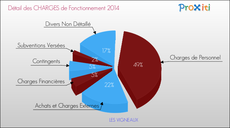 Décomposition des Charges de Fonctionnement 2014 de la commune de LES VIGNEAUX Charges de Fonctionnement 2014 pour la commune de LES VIGNEAUX