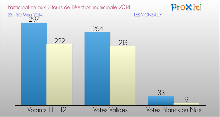 Participation comparée des 2 tours des Elections Municipales 2014 de la commune de LES VIGNEAUX Elections Municipales 2014 - Participation comparée des 2 tours pour la commune de LES VIGNEAUX