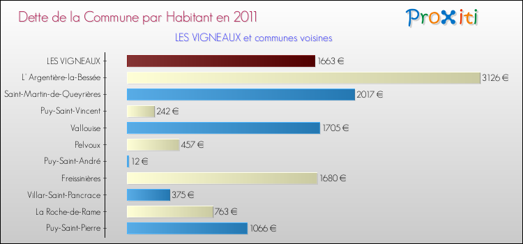 Dette par habitant de la commune en 2011 pour LES VIGNEAUX et les communes proches Comparaison de la dette par habitant de la commune en 2011 pour LES VIGNEAUX et les communes voisines