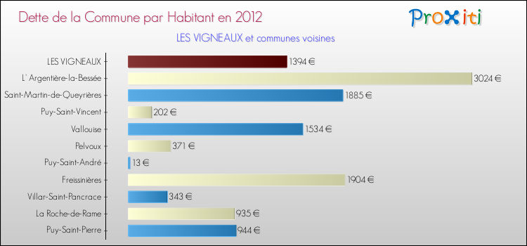 Dette par habitant de la commune en 2012 pour LES VIGNEAUX et les communes proches Comparaison de la dette par habitant de la commune en 2012 pour LES VIGNEAUX et les communes voisines