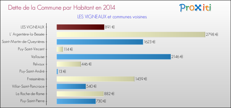 Dette par habitant de la commune en 2014 pour LES VIGNEAUX et les communes proches Comparaison de la dette par habitant de la commune en 2014 pour LES VIGNEAUX et les communes voisines