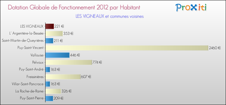 Montant des dotations globales de fonctionnement DGF par Habitant pour LES VIGNEAUX et les communes proches Comparaison des des dotations globales de fonctionnement DGF par habitant pour LES VIGNEAUX et les communes voisines