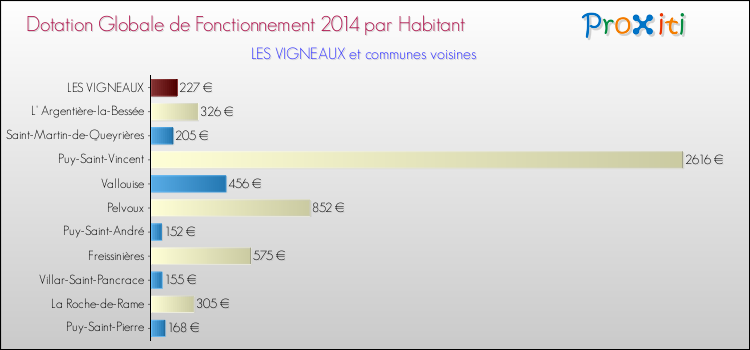 Montant des dotations globales de fonctionnement DGF par Habitant pour LES VIGNEAUX et les communes proches en 2014. Comparaison des des dotations globales de fonctionnement DGF par habitant pour LES VIGNEAUX et les communes voisines en 2014.