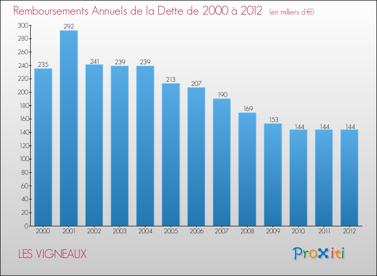 Evolution de l'annuité de la dette pour la commune de LES VIGNEAUX de 2000 à 2012 Annuités de la dette pour LES VIGNEAUX de 2000 à 2012