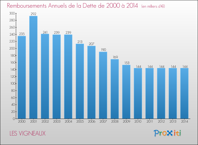 Evolution de l'annuité de la dette pour la commune de LES VIGNEAUX de 2000 à 2014 Annuités de la dette pour LES VIGNEAUX de 2000 à 2014