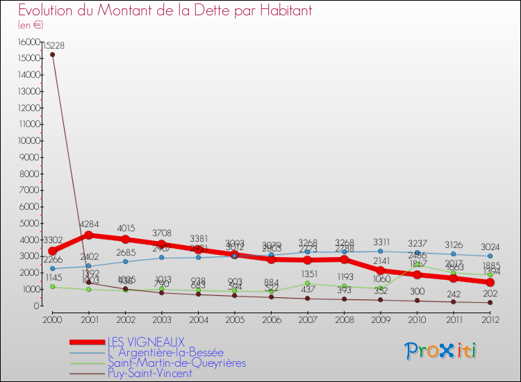 Evolution de la dette par habitant pour la commune de LES VIGNEAUX et les communes proches de 2000 à 2012 Comparaison de la dette par habitant pour LES VIGNEAUX et les communes voisines de 2000 à 2012