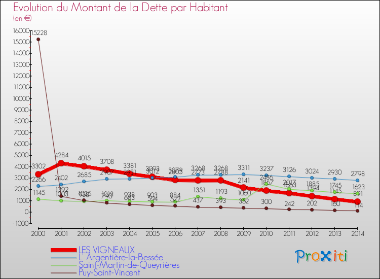 Evolution de la dette par habitant pour la commune de LES VIGNEAUX et les communes proches de 2000 à 2014 Comparaison de la dette par habitant pour LES VIGNEAUX et les communes voisines de 2000 à 2014