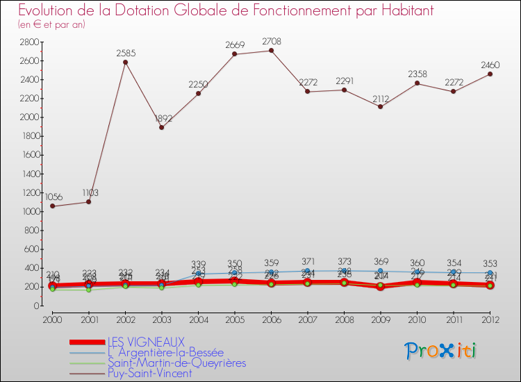 Evolution et montant de la dotation globale de fonctionnement par Habitant pour LES VIGNEAUX et les communes proches Comparaison des dotations globales de fonctionnement par habitant pour LES VIGNEAUX et les communes voisines