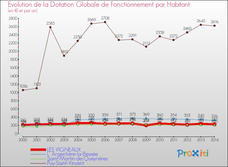 Evolution et montant de la dotation globale de fonctionnement par Habitant pour LES VIGNEAUX et les communes proches de 2000 à 2014. Comparaison des dotations globales de fonctionnement par habitant pour LES VIGNEAUX et les communes voisines de 2000 à 2014.