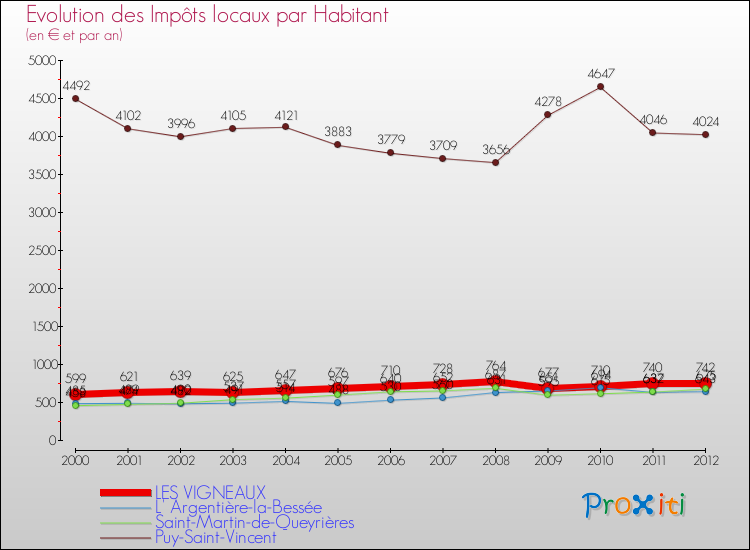 Evolution et montant des impôts locaux par Habitant pour LES VIGNEAUX et les communes proches Comparaison des impôts locaux par habitant pour LES VIGNEAUX et les communes voisines