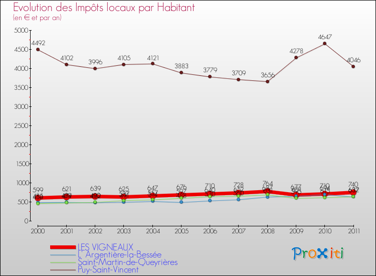 Evolution et montant des impôts locaux par Habitant pour LES VIGNEAUX et les communes proches Comparaison des impôts locaux par habitant pour LES VIGNEAUX et les communes voisines