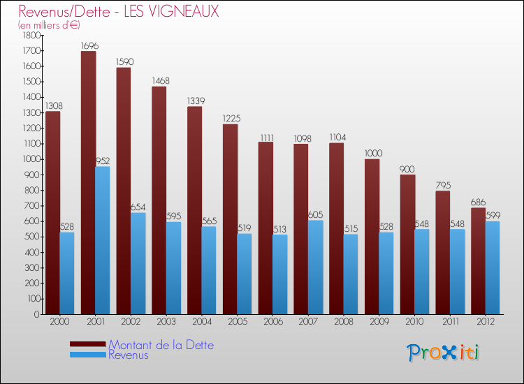 Evolution comparée de la dette et des revenus pour la commune de LES VIGNEAUX de 2000 à 2012 Comparaison de la dette et des revenus pour LES VIGNEAUX de 2000 à 2012