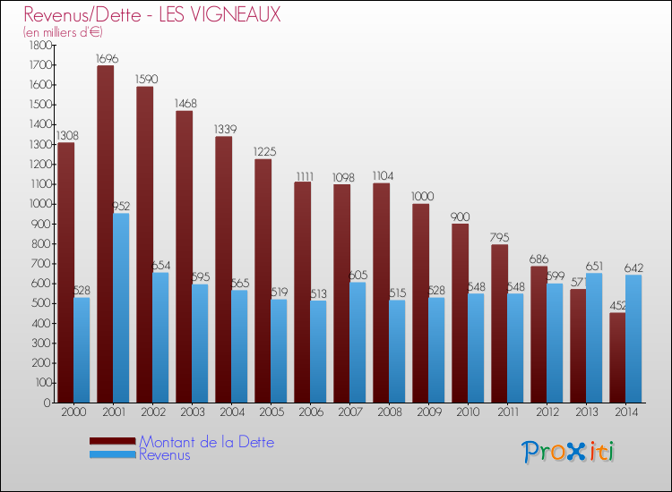 Evolution comparée de la dette et des revenus pour la commune de LES VIGNEAUX de 2000 à 2014 Comparaison de la dette et des revenus pour LES VIGNEAUX de 2000 à 2014