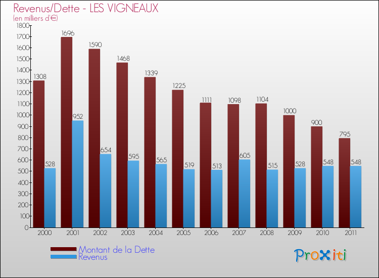 Evolution comparée de la dette et des revenus pour la commune de LES VIGNEAUX de 2000 à 2011 Comparaison de la dette et des revenus pour LES VIGNEAUX de 2000 à 2011