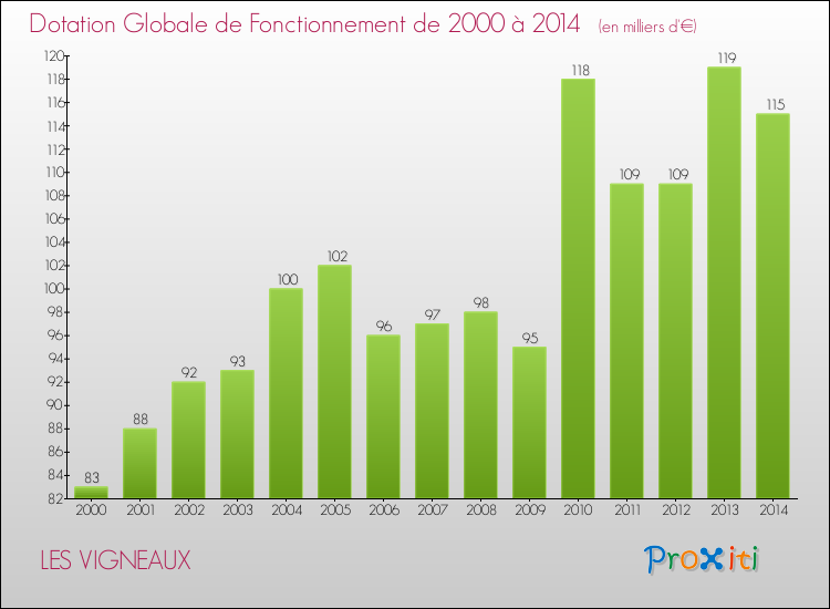 Evolution du montant de la Dotation Globale de Fonctionnement pour la commune de LES VIGNEAUX de 2000 à 2014 Evolution du montant de la Dotation Globale de Fonctionnement pour LES VIGNEAUX de 2000 à 2014