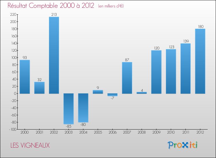 Evolution du résultat comptable pour la commune de LES VIGNEAUX de 2000 à 2012 Evolution du résultat comptable pour LES VIGNEAUX de 2000 à 2012