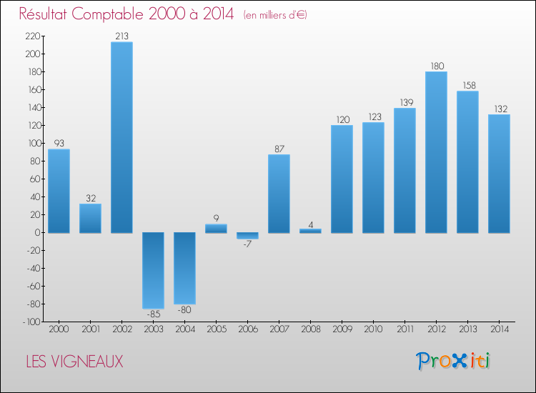 Evolution du résultat comptable pour la commune de LES VIGNEAUX de 2000 à 2014 Evolution du résultat comptable pour LES VIGNEAUX de 2000 à 2014