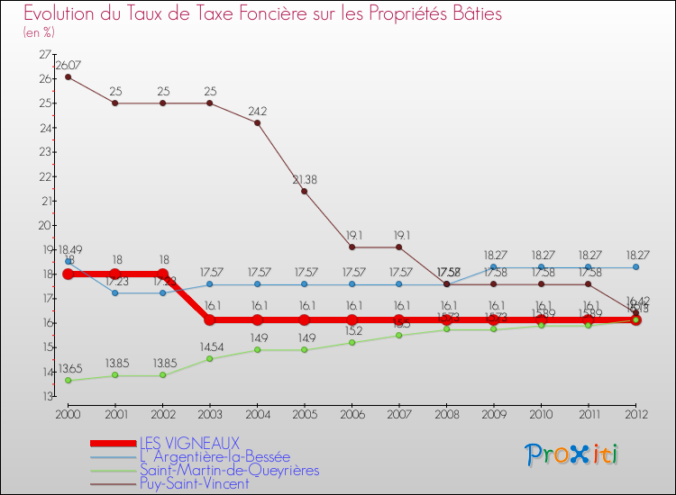 Evolution du taux de la taxe foncière sur le bati pour LES VIGNEAUX et les communes proches de 2000 à 2012 Comparaison des taux de taxe foncière sur le bati pour LES VIGNEAUX et les communes voisines de 2000 à 2012