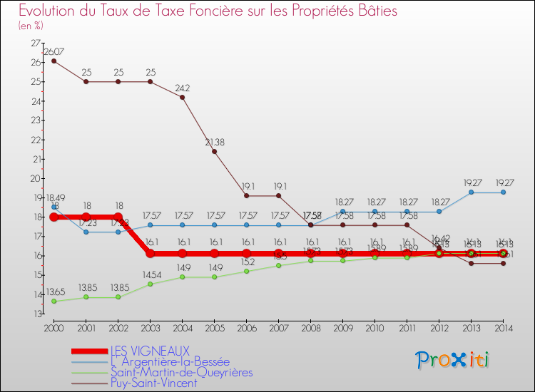 Evolution du taux de la taxe foncière sur le bati pour LES VIGNEAUX et les communes proches de 2000 à 2014 Comparaison des taux de taxe foncière sur le bati pour LES VIGNEAUX et les communes voisines de 2000 à 2014