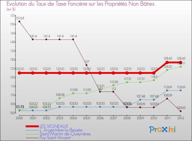 Evolution du taux de la taxe foncière sur les immeubles et terrains non batis pour LES VIGNEAUX et les communes proches de 2000 à 2012 Comparaison des taux de la taxe foncière sur les immeubles et terrains non batis pour LES VIGNEAUX et les communes voisines de 2000 à 2012