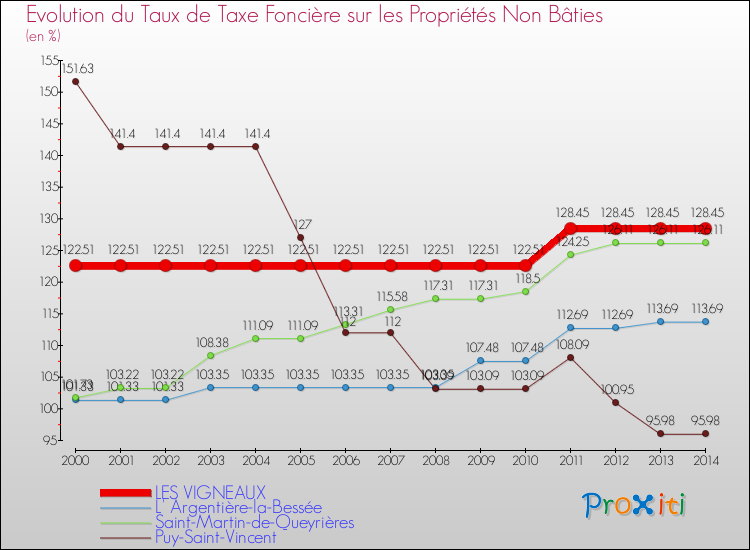 Evolution du taux de la taxe foncière sur les immeubles et terrains non batis pour LES VIGNEAUX et les communes proches de 2000 à 2014 Comparaison des taux de la taxe foncière sur les immeubles et terrains non batis pour LES VIGNEAUX et les communes voisines de 2000 à 2014