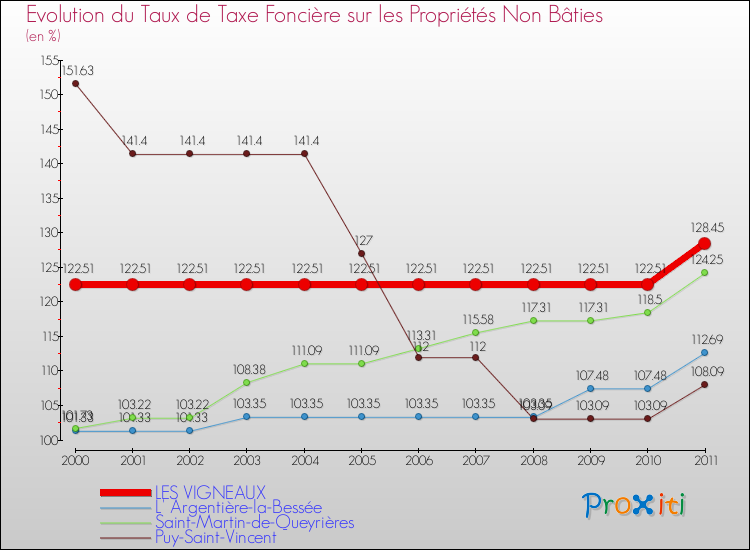 Evolution du taux de la taxe foncière sur les immeubles et terrains non batis pour LES VIGNEAUX et les communes proches Comparaison des taux de la taxe foncière sur les immeubles et terrains non batis pour LES VIGNEAUX et les communes voisines