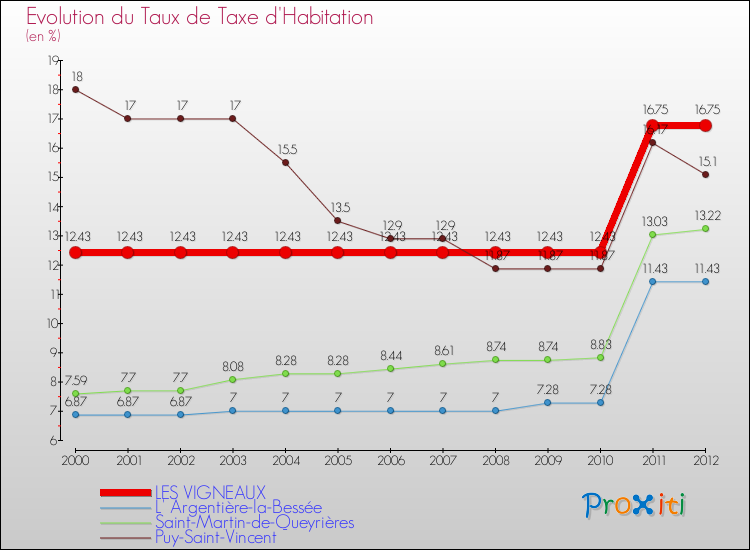 Evolution du taux de la taxe d'habitation pour LES VIGNEAUX et les communes proches Comparaison des taux de la taxe d'habitation pour LES VIGNEAUX et les communes voisines