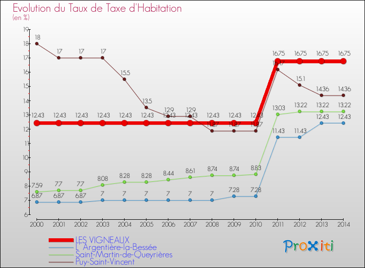 Evolution du taux de la taxe d'habitation pour LES VIGNEAUX et les communes proches de 2000 à 2014 Comparaison des taux de la taxe d'habitation pour LES VIGNEAUX et les communes voisines de 2000 à 2014